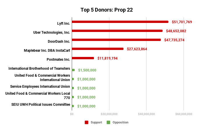 Top Funders of Prop 22
